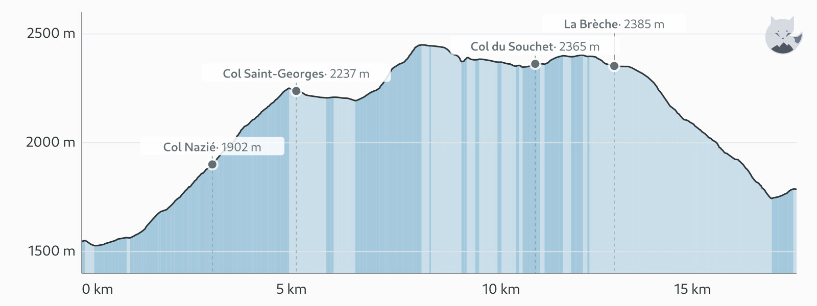 Höjdprofil för Dag 3: Plateau d'Emparis, från Besse till Le Chazelet — Altimood