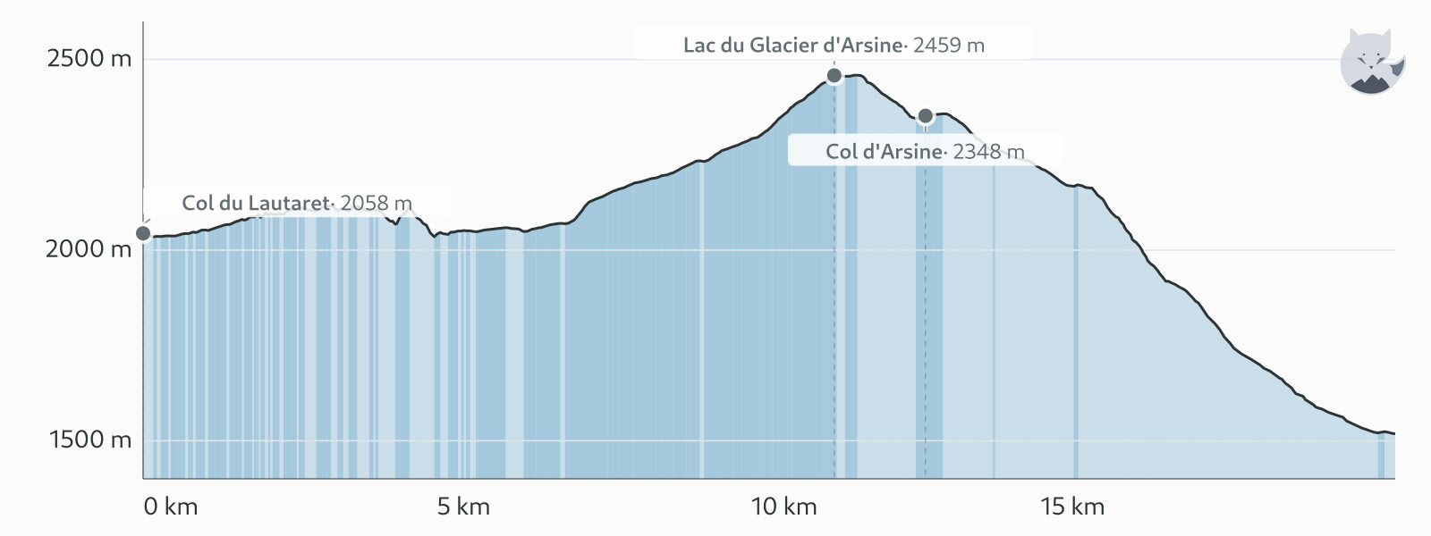 Höjdprofil för Dag 4: Sentier des Crevasses och Lac d'Arsine — Altimood