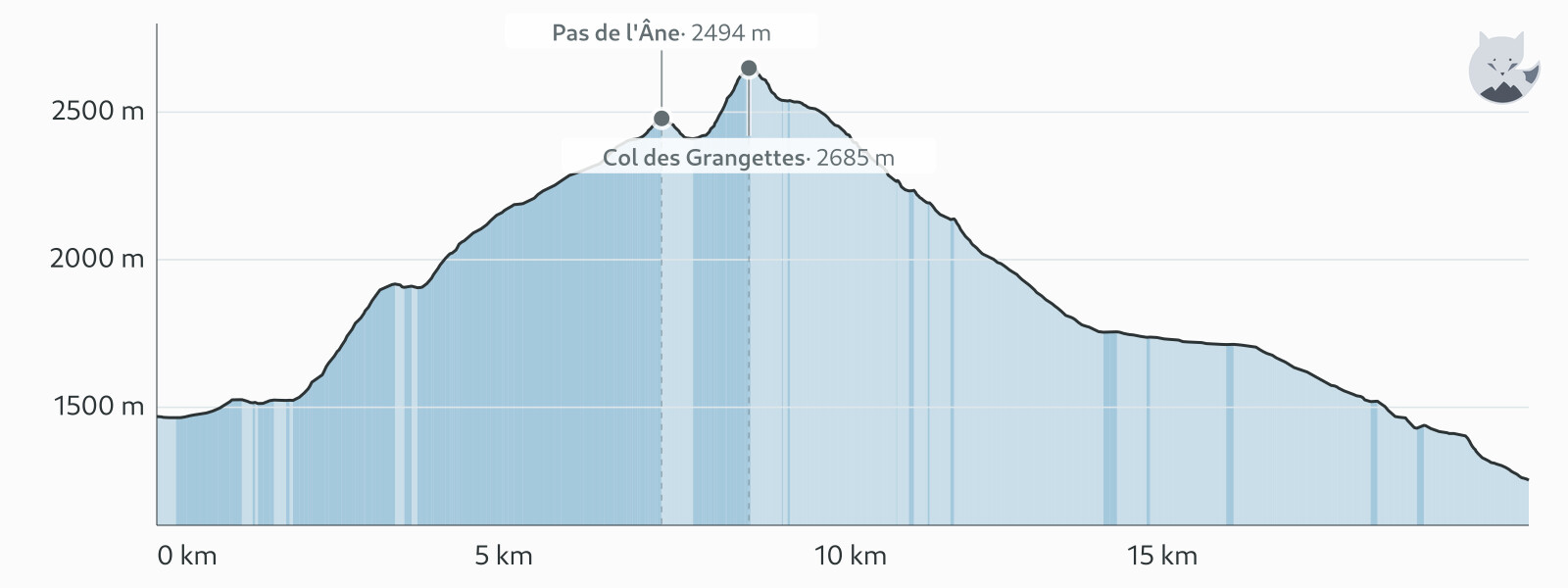 Höjdprofil för Dag 5: Col des Grangettes och Lac de l'Eychauda — Altimood