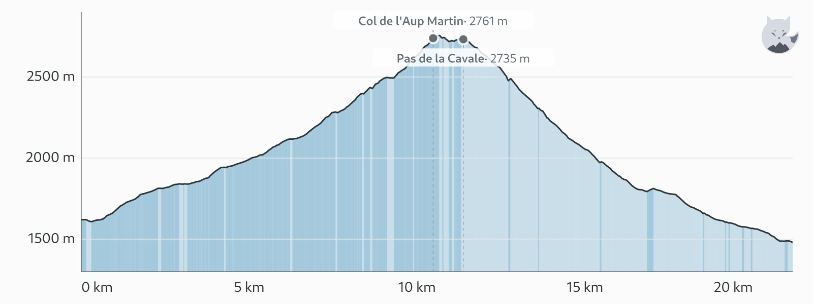Höjdprofil för Dag 6: Col de l'Aup Martin och Pas de la Cavale — Altimood