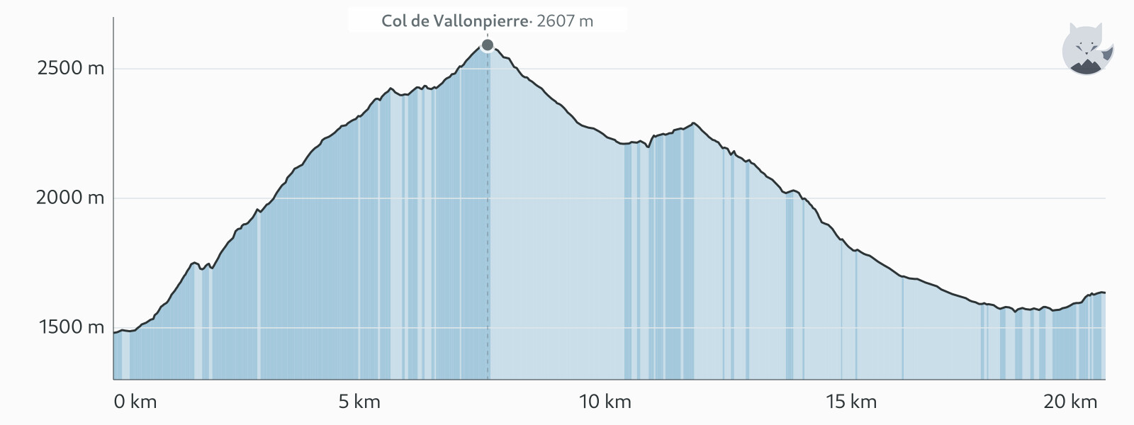 Höjdprofil för Dag 7: Col de Vallonpierre och Cirque du Gioberney — Altimood