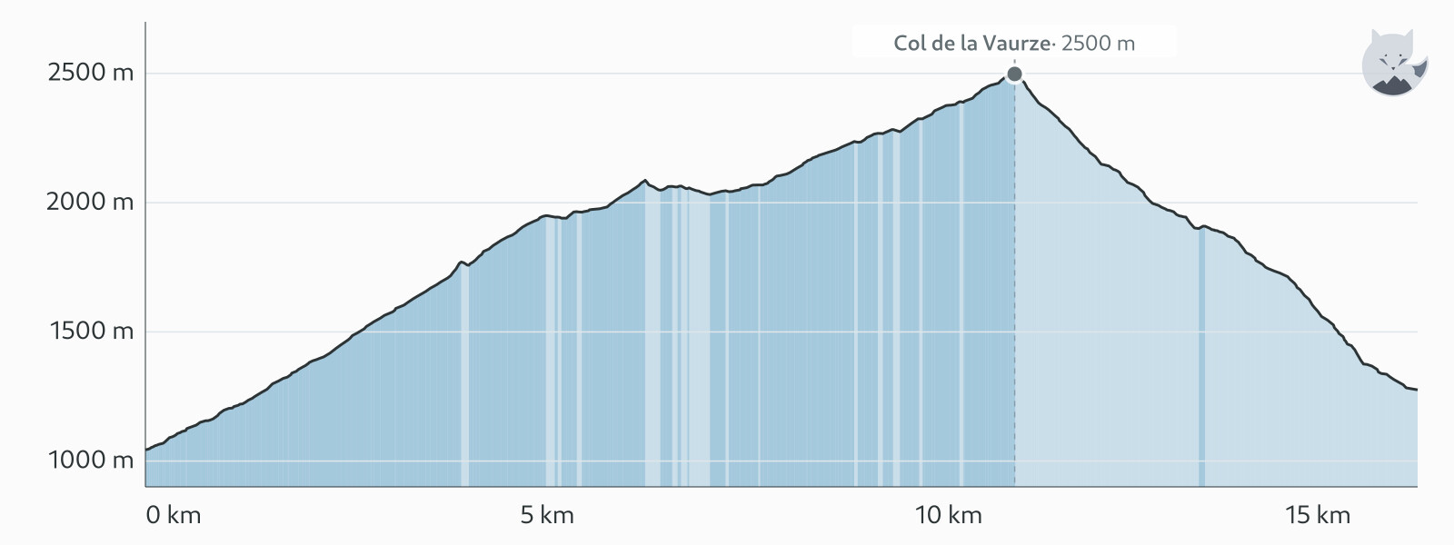 Höjdprofil för Dag 9: Col de la Vaurze, från Villar-Loubière till Valjouffrey — Altimood