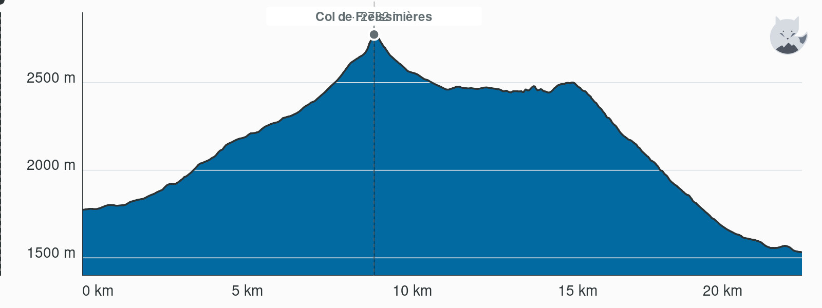 Höjdprofil för Variant: Col de Freissinières, från Dormillouse till Prapic — Altimood