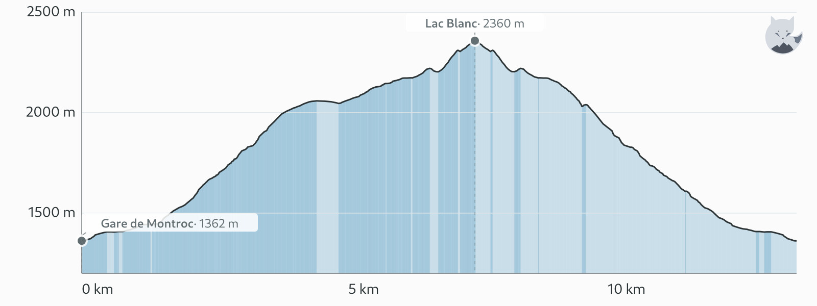 Höjdprofil för Lac Blanc via col des Montets från Montroc — Altimood