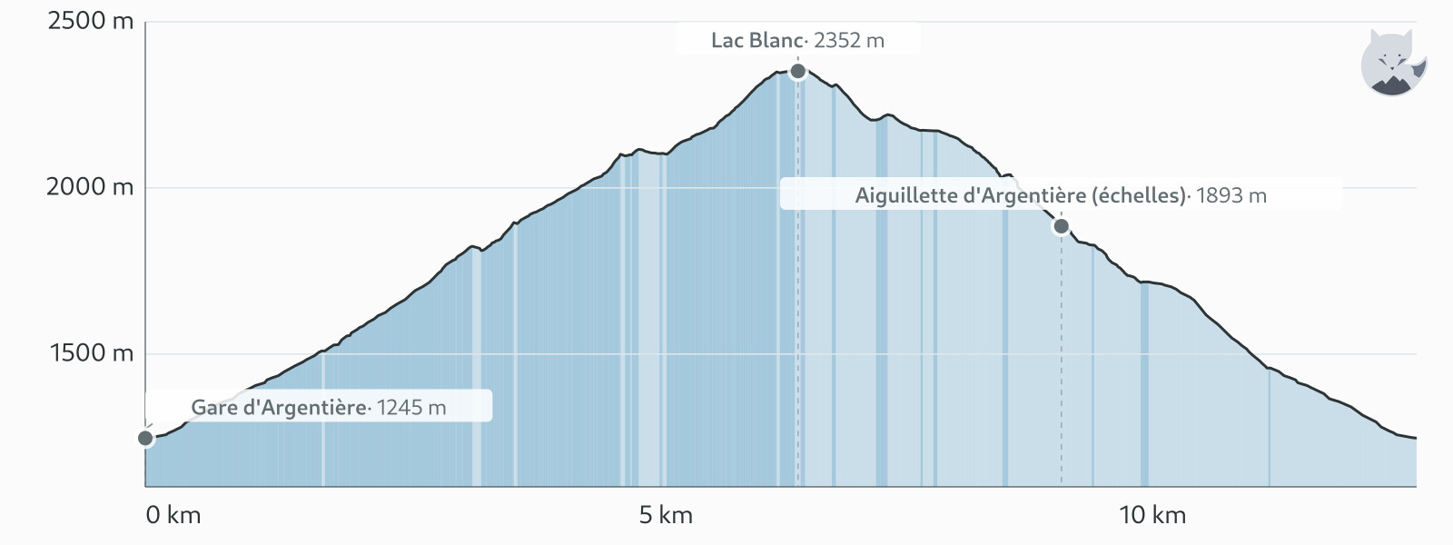 Höjdprofil för Lac Blanc via stegarna från Argentière — Altimood