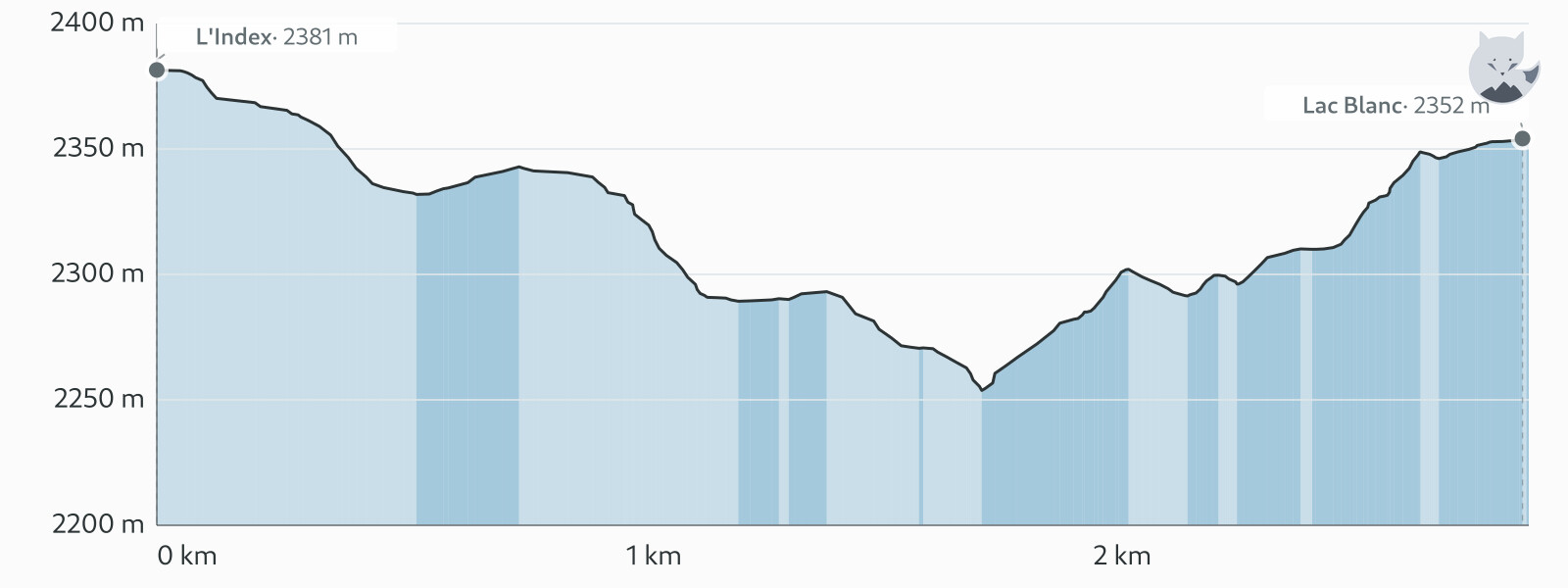 Höjdprofil för Lac Blanc via Index — Altimood