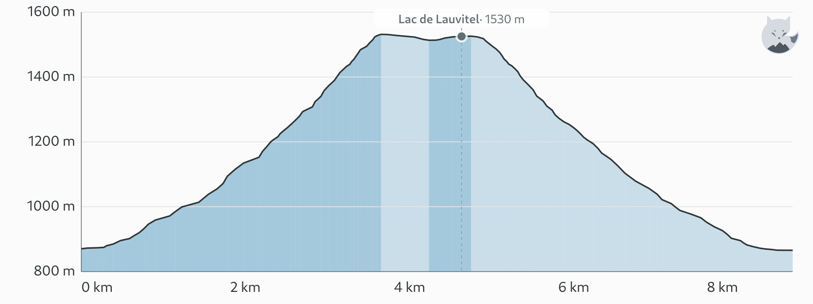 Höjdprofil för Vandring till Lac de Lauvitel — Altimood