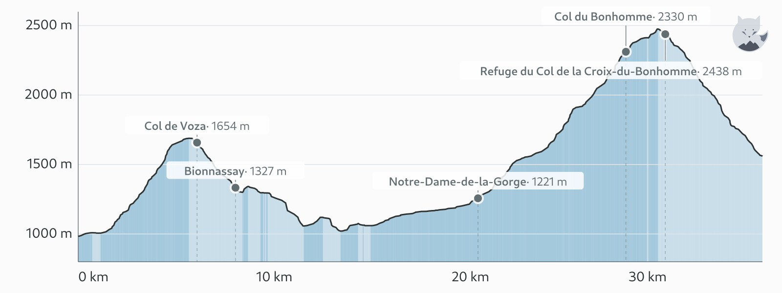 Höjdprofil för Dag 1: Les Houches → Les Chapieux — Altimood