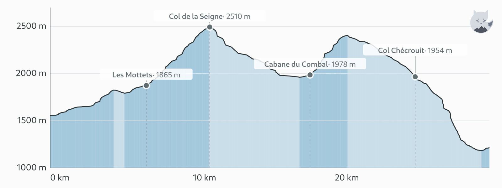 Höjdprofil för Dag 2: Les Chapieux → Courmayeur — Altimood