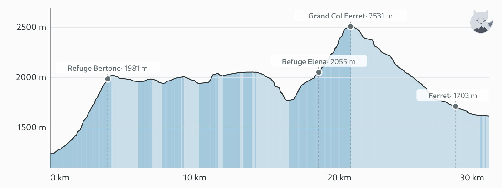Höjdprofil för Dag 3: Courmayeur → La Fouly (till fots) — Altimood