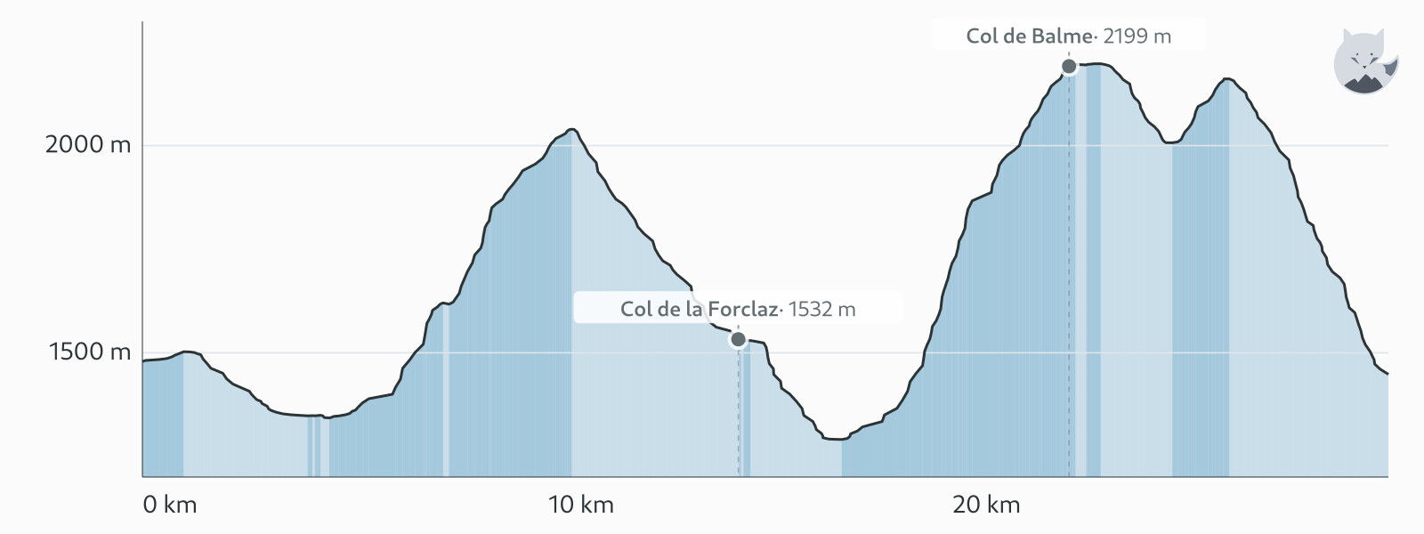 Höjdprofil för Dag 4: Champex-Lac → Trè-le-Champ (via Bovine) — Altimood