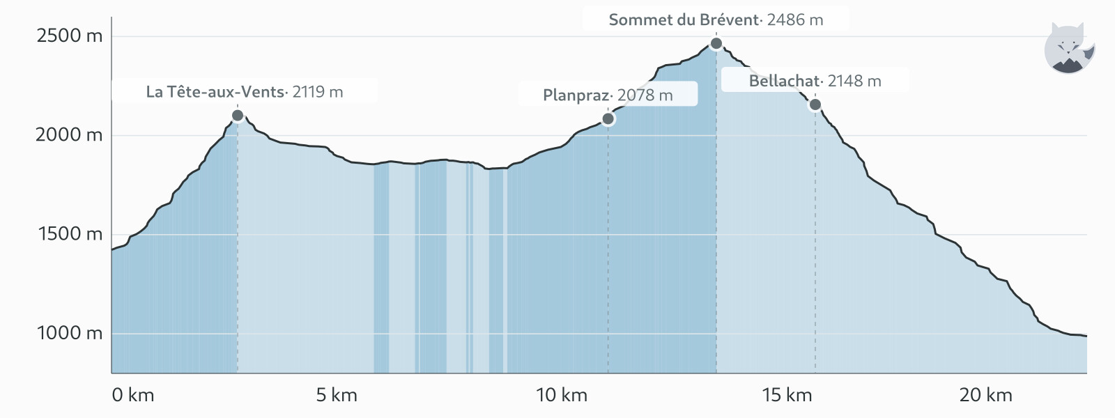 Höjdprofil för Dag 5: Trè-le-Champ → Les Houches — Altimood